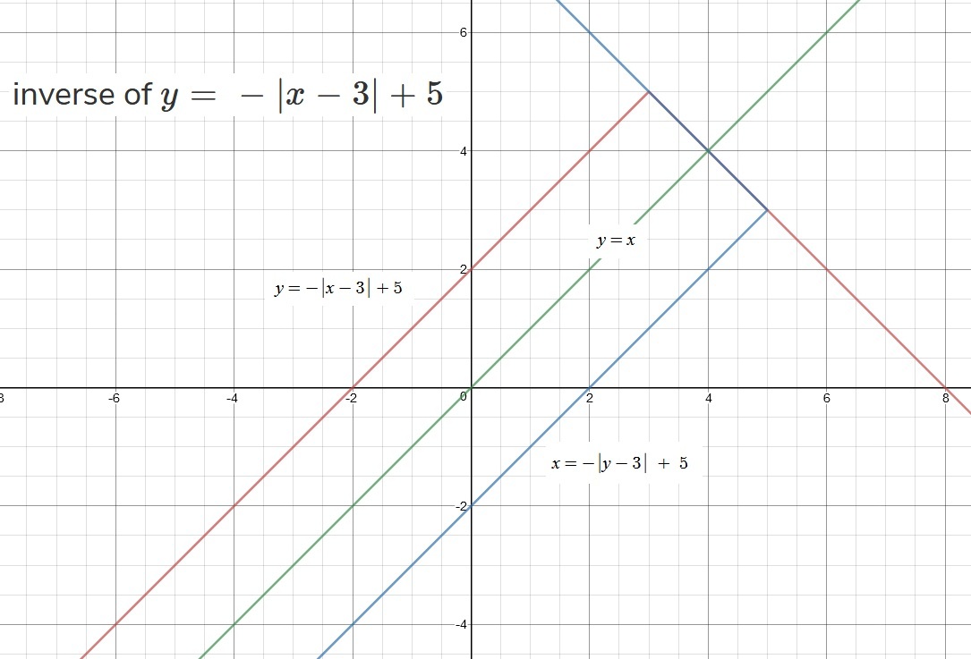 how-do-you-find-the-inverse-of-y-x-3-5-socratic